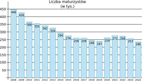 Liczba maturzystów 2024