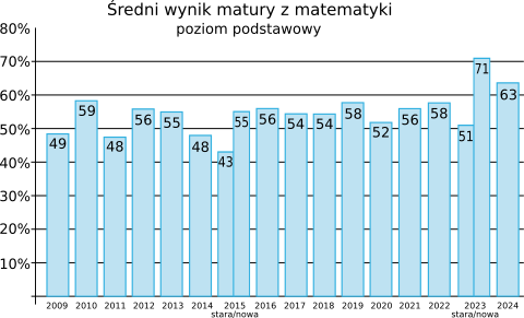 Matura z matematyki 2024 - wyniki (poziom podstawowy)