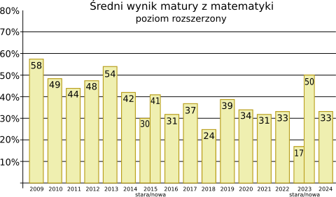 Matura z matematyki 2024 - wyniki (poziom rozszerzony)