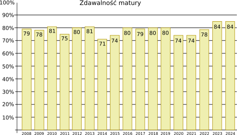 Zdawalność matury 202