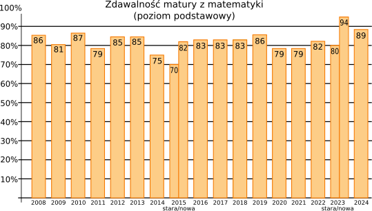 Zdawalność matury z matematyki 2024