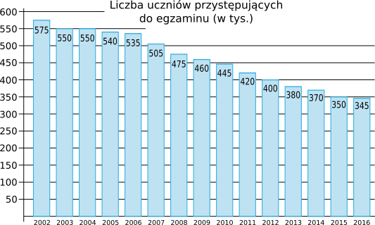 Liczba uczniów zdających egzamin gimnazjalny 2016