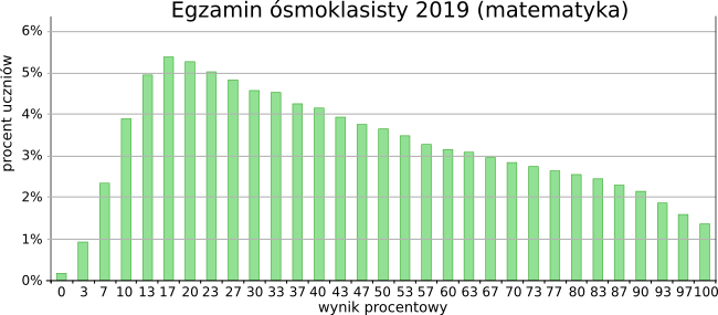 Rozkład wyników egzaminu ósmoklasisty - 2019 (matematyka)