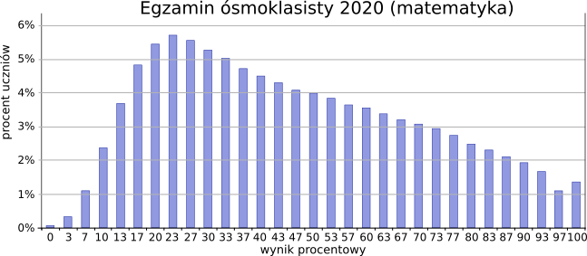Rozkład wyników egzaminu ósmoklasisty - 2020 (matematyka)