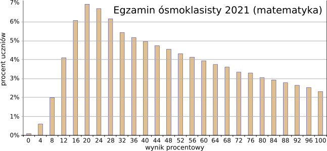 Rozkład wyników egzaminu ósmoklasisty - 2021 (matematyka)