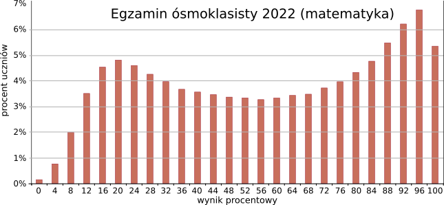 Rozkład wyników egzaminu ósmoklasisty - 2022 (matematyka)