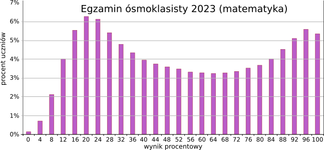 Rozkład wyników egzaminu ósmoklasisty - 2023 (matematyka)