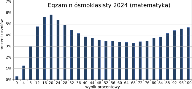 Rozkład wyników egzaminu ósmoklasisty - 2024 (matematyka)