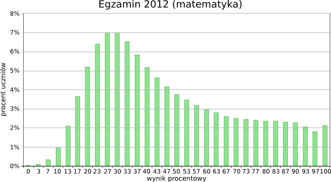 Rozkład wyników egzaminu gimnazjalnego - 2012 (matematyka)