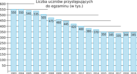 Liczba uczniów zdających egzamin gimnazjalny 2019